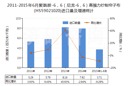 2011-2015年6月聚酰胺-6，6（尼龍-6，6）高強力紗制簾子布(HS59021020)進口量及增速統計